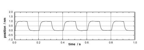 Open-loop 1 nm motion sequence